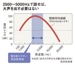 聞き取りやすい周波数.jpg